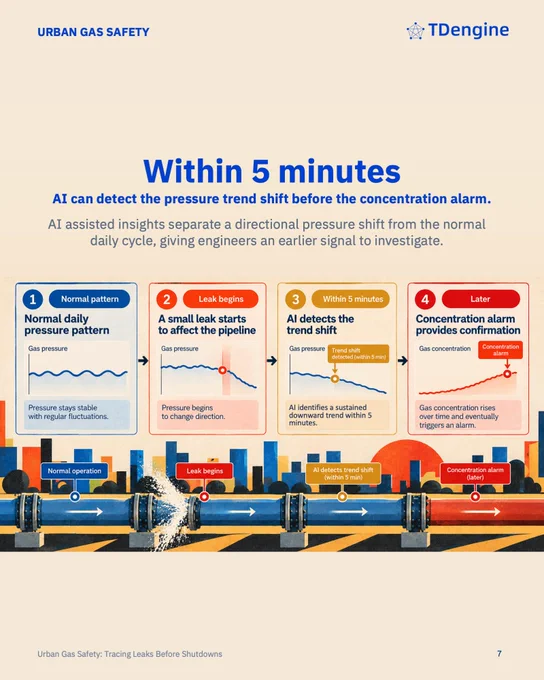 TDengine Industrial Use Cases Urban Gas Safety