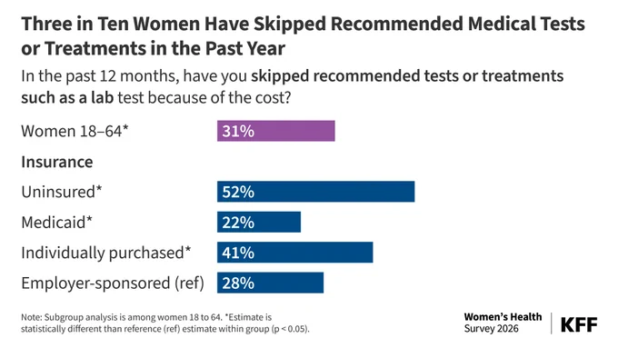 KFF bar chart titled “Three in ten women have skipped recommended medical tests or treatments in the past year.” The chart shows the share of women 18-64, and among those by insurance type, who skipped recommended tests or treatments because of the cost. 