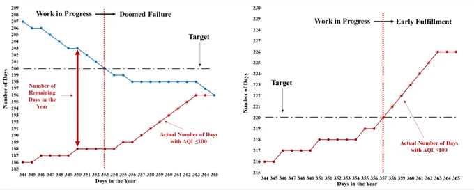 How AQI targets create two completion statuses