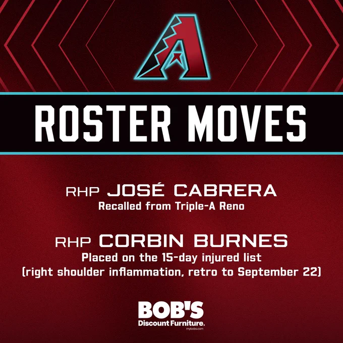 Roster Moves:

RHP José Cabrera: Recalled from Triple-A Reno
RHP Corbin Burnes: Placed on the 15-day injured list (right shoulder inflammation, retro to September 22)